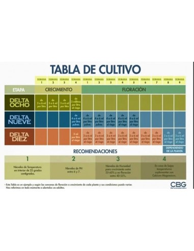 CannaBioGen - Delta Ocho - Fertilizzante per Vegetativa - Tanica 5L
