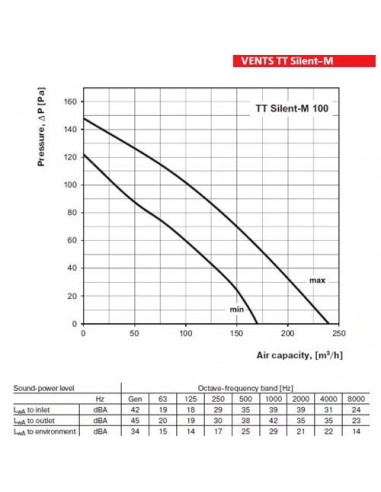 Vents - TT RV Silent M-Series Ø 100 - Aspiratore Silenziato - 170-240 Mc/h - Centralina e Sensore di Temperatura
