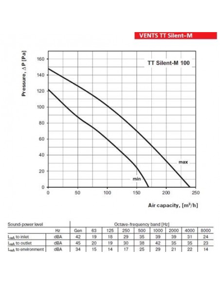 Vents - TT RV Silent M-Series Ø 100 - Aspiratore Silenziato - 170-240 Mc/h - Centralina e Sensore di Temperatura