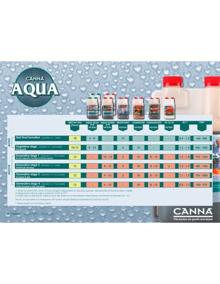 canna AQUA VEGA A+B 1L