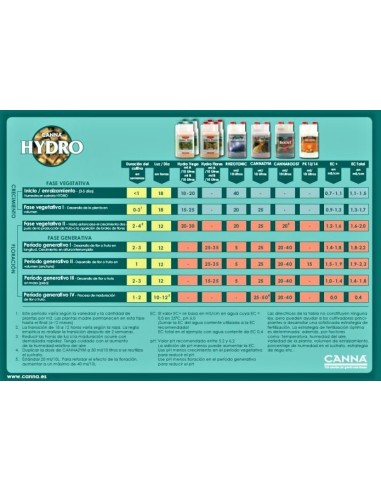 Canna - Hydro Vega - A+B -2x1L