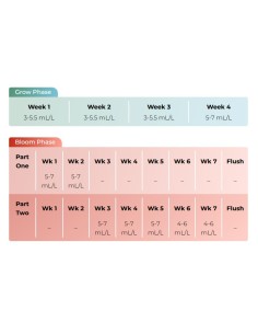 Advanced Nutrients - Sensi Terra Parte 1+ Parte 2 - 5L 2