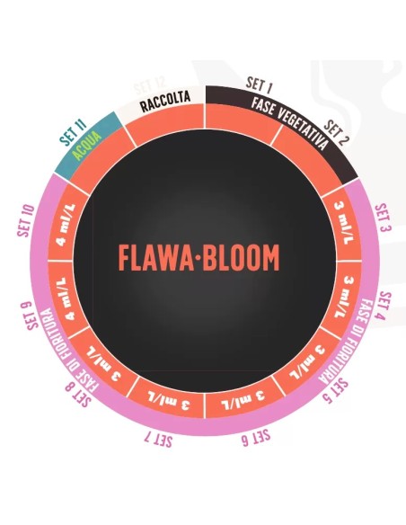 Flowa·Bloom - Fertilizzante organico per la fioritura - Feeding Plan