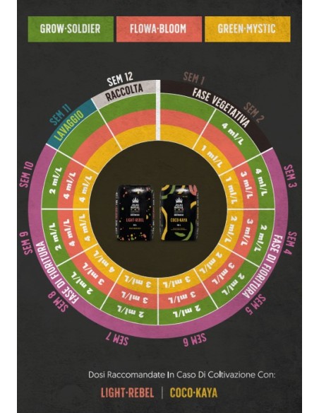 Fertilizzante biologico Grow Soldier per la crescita della canapa, da piantina a fioritura finale, nutrimento completo.