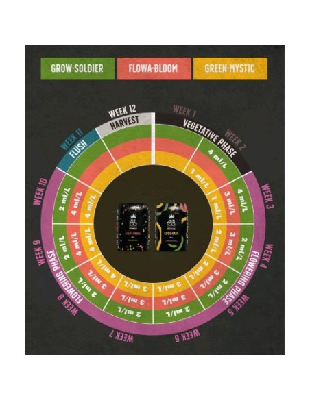 Juju Royal I&I TryPack by Biobizz tabella fertilizzanti