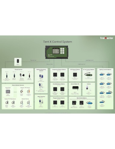 TrolMaster (TCS-1) TENT-X Sistema di Controllo