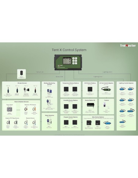 TrolMaster (TCS-1) TENT-X Sistema di Controllo