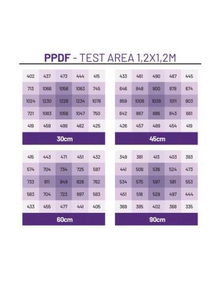 Lampada LED CULTILITE PHOENIX 720 – 2.9 µmol/J per coltivazioni indoor ad alto rendimento.