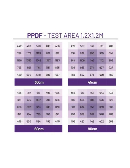 Lampada LED CULTILITE PHOENIX 720 – 3.2 µmol/J per coltivazioni indoor ad alto rendimento.