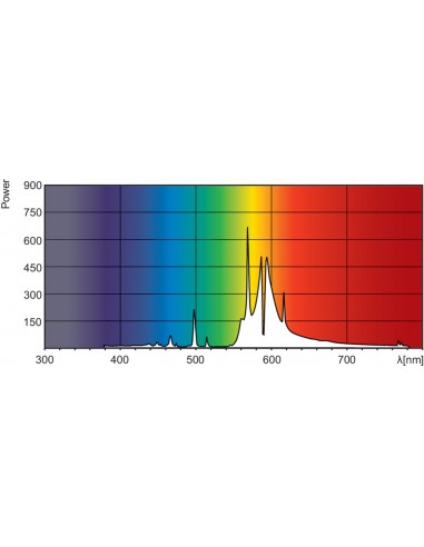PHILIPS GREENPOWER 600W 400V EL X BALLAST ELETTRONICI