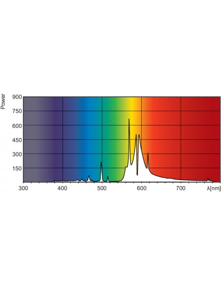 PHILIPS GREENPOWER 600W 400V EL X BALLAST ELETTRONICI