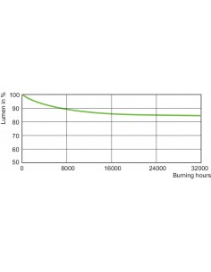 PHILIPS GREENPOWER 600W 400V EL X BALLAST ELETTRONICI 2