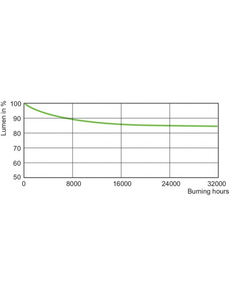 PHILIPS GREENPOWER 600W 400V EL X BALLAST ELETTRONICI
